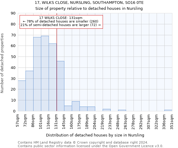 17, WILKS CLOSE, NURSLING, SOUTHAMPTON, SO16 0TE: Size of property relative to detached houses in Nursling