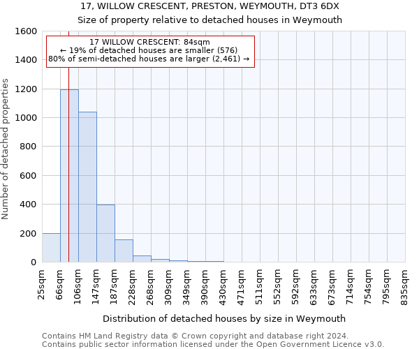17, WILLOW CRESCENT, PRESTON, WEYMOUTH, DT3 6DX: Size of property relative to detached houses in Weymouth