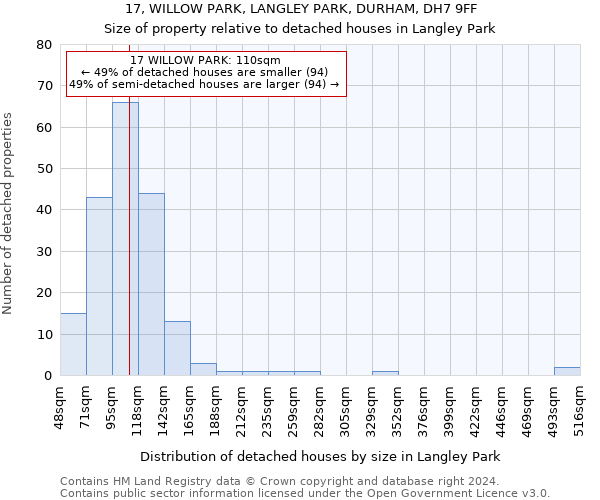 17, WILLOW PARK, LANGLEY PARK, DURHAM, DH7 9FF: Size of property relative to detached houses in Langley Park