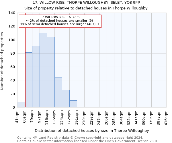 17, WILLOW RISE, THORPE WILLOUGHBY, SELBY, YO8 9PP: Size of property relative to detached houses in Thorpe Willoughby