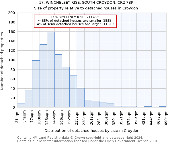 17, WINCHELSEY RISE, SOUTH CROYDON, CR2 7BP: Size of property relative to detached houses in Croydon