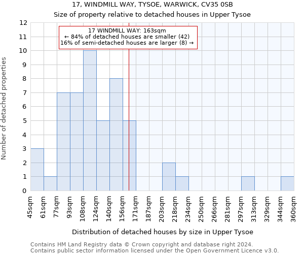 17, WINDMILL WAY, TYSOE, WARWICK, CV35 0SB: Size of property relative to detached houses in Upper Tysoe