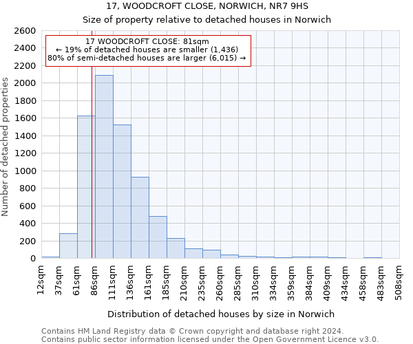 17, WOODCROFT CLOSE, NORWICH, NR7 9HS: Size of property relative to detached houses in Norwich
