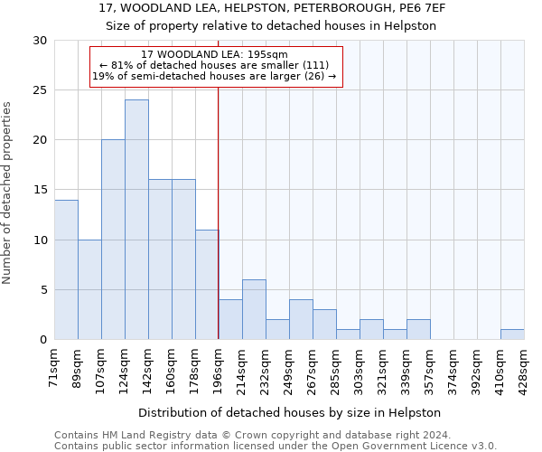 17, WOODLAND LEA, HELPSTON, PETERBOROUGH, PE6 7EF: Size of property relative to detached houses in Helpston