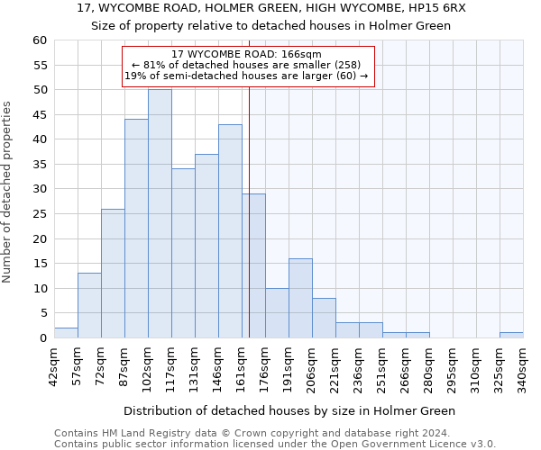 17, WYCOMBE ROAD, HOLMER GREEN, HIGH WYCOMBE, HP15 6RX: Size of property relative to detached houses in Holmer Green