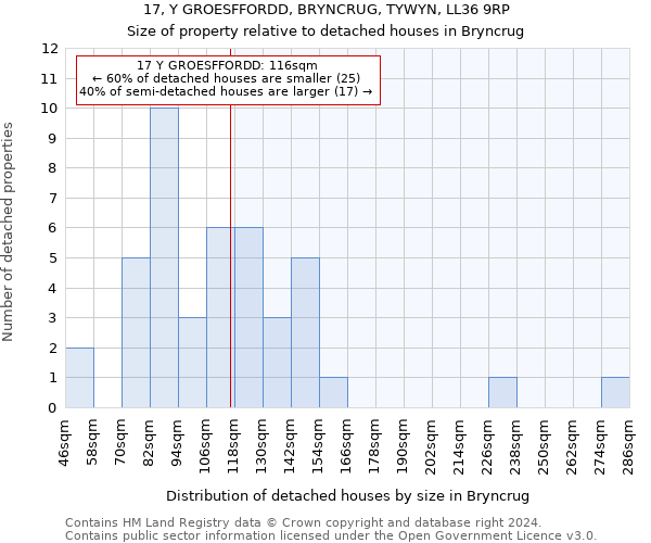 17, Y GROESFFORDD, BRYNCRUG, TYWYN, LL36 9RP: Size of property relative to detached houses in Bryncrug