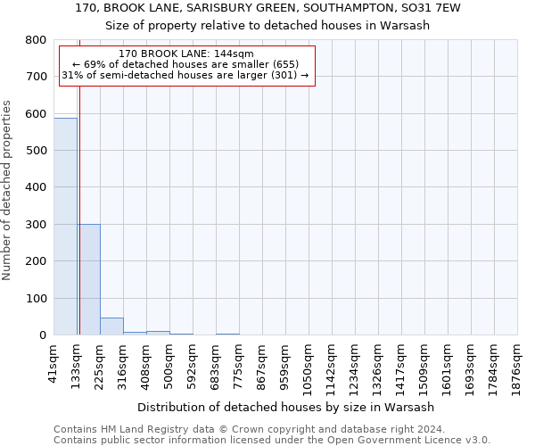 170, BROOK LANE, SARISBURY GREEN, SOUTHAMPTON, SO31 7EW: Size of property relative to detached houses in Warsash