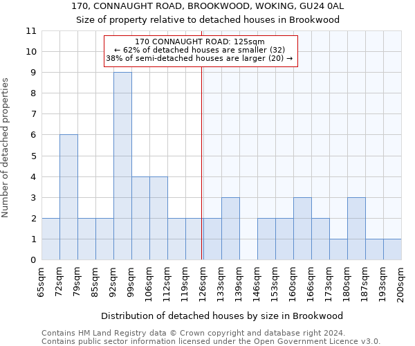 170, CONNAUGHT ROAD, BROOKWOOD, WOKING, GU24 0AL: Size of property relative to detached houses in Brookwood