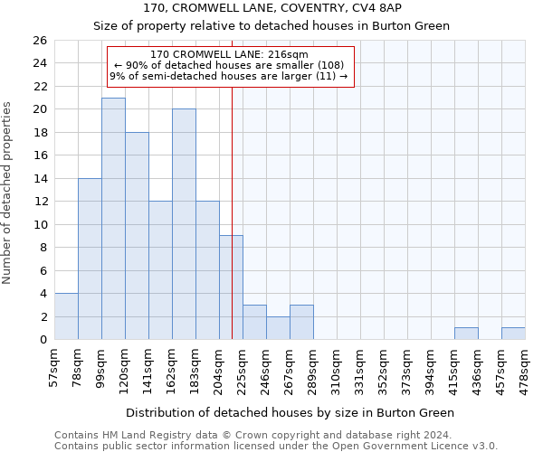 170, CROMWELL LANE, COVENTRY, CV4 8AP: Size of property relative to detached houses in Burton Green