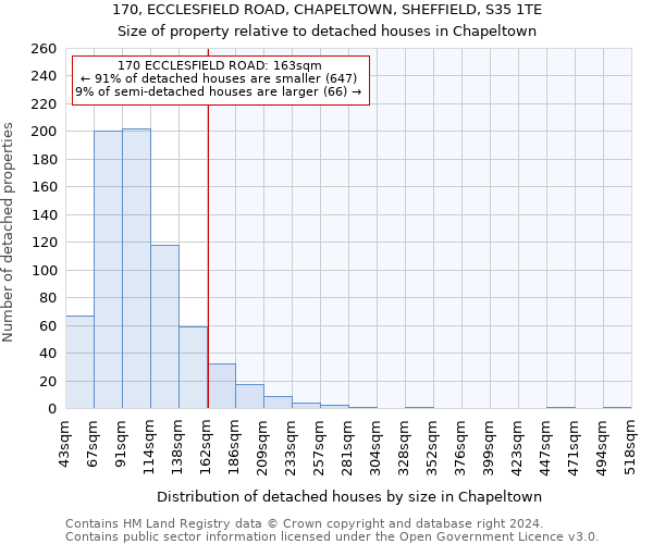 170, ECCLESFIELD ROAD, CHAPELTOWN, SHEFFIELD, S35 1TE: Size of property relative to detached houses in Chapeltown