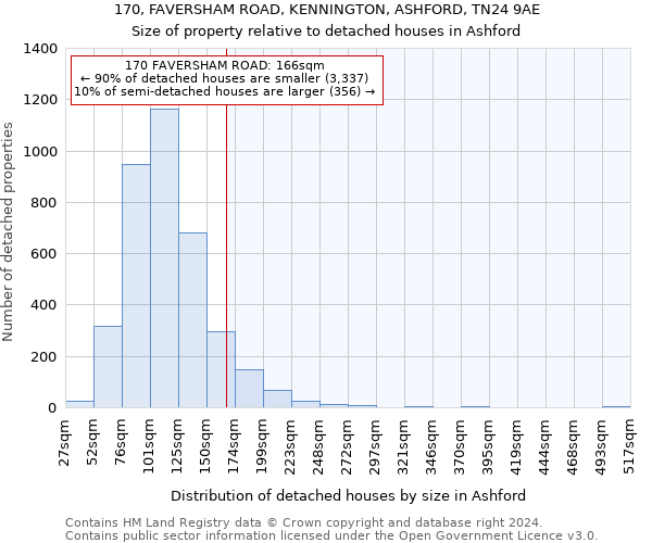 170, FAVERSHAM ROAD, KENNINGTON, ASHFORD, TN24 9AE: Size of property relative to detached houses in Ashford