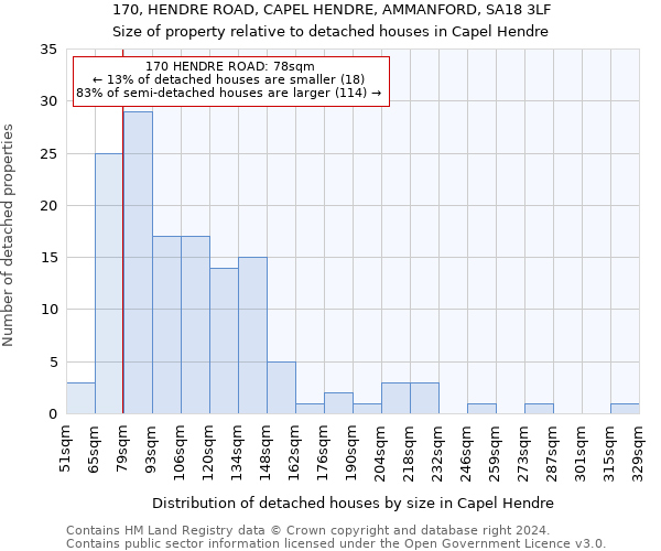 170, HENDRE ROAD, CAPEL HENDRE, AMMANFORD, SA18 3LF: Size of property relative to detached houses in Capel Hendre