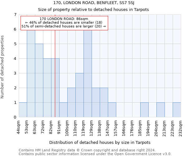 170, LONDON ROAD, BENFLEET, SS7 5SJ: Size of property relative to detached houses in Tarpots