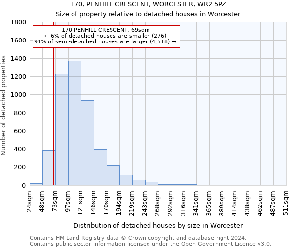 170, PENHILL CRESCENT, WORCESTER, WR2 5PZ: Size of property relative to detached houses in Worcester