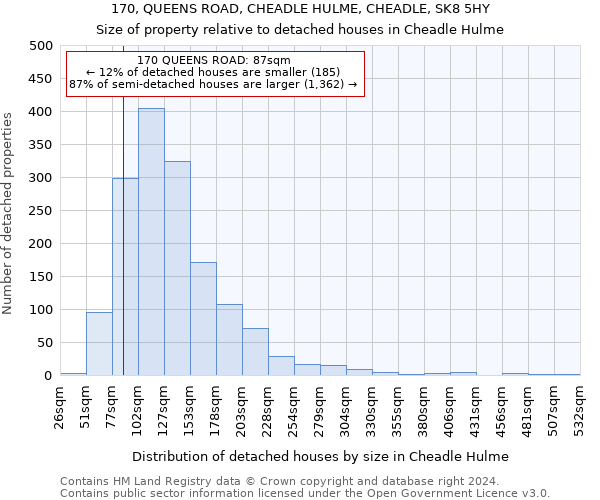 170, QUEENS ROAD, CHEADLE HULME, CHEADLE, SK8 5HY: Size of property relative to detached houses in Cheadle Hulme
