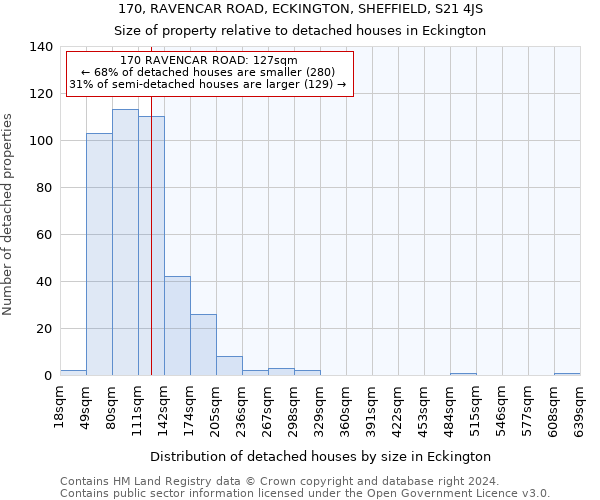 170, RAVENCAR ROAD, ECKINGTON, SHEFFIELD, S21 4JS: Size of property relative to detached houses in Eckington