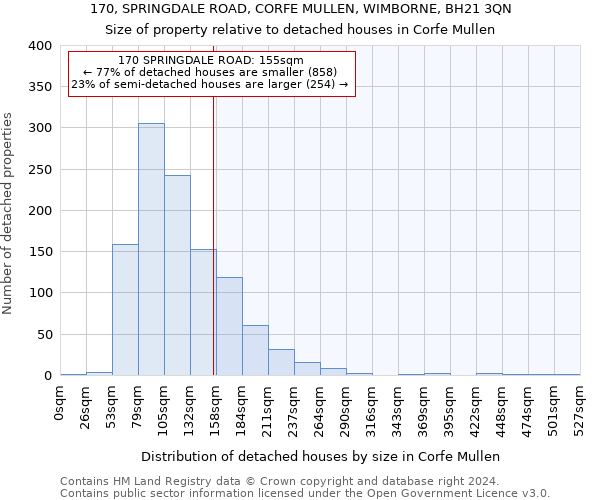 170, SPRINGDALE ROAD, CORFE MULLEN, WIMBORNE, BH21 3QN: Size of property relative to detached houses in Corfe Mullen