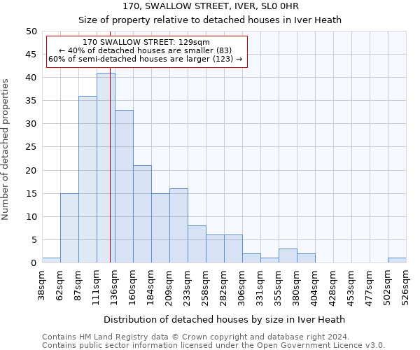 170, SWALLOW STREET, IVER, SL0 0HR: Size of property relative to detached houses in Iver Heath