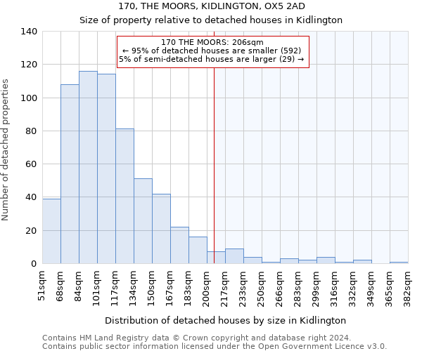 170, THE MOORS, KIDLINGTON, OX5 2AD: Size of property relative to detached houses in Kidlington