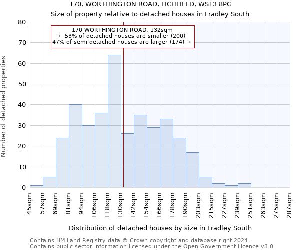 170, WORTHINGTON ROAD, LICHFIELD, WS13 8PG: Size of property relative to detached houses in Fradley South