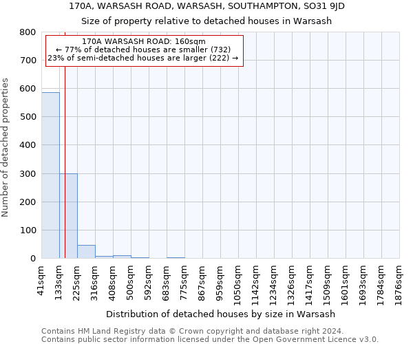 170A, WARSASH ROAD, WARSASH, SOUTHAMPTON, SO31 9JD: Size of property relative to detached houses in Warsash
