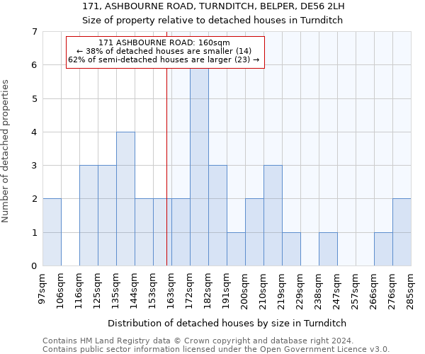 171, ASHBOURNE ROAD, TURNDITCH, BELPER, DE56 2LH: Size of property relative to detached houses in Turnditch