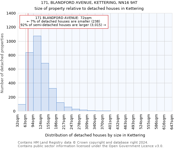 171, BLANDFORD AVENUE, KETTERING, NN16 9AT: Size of property relative to detached houses in Kettering