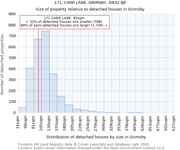 171, CARR LANE, GRIMSBY, DN32 8JF: Size of property relative to detached houses in Grimsby