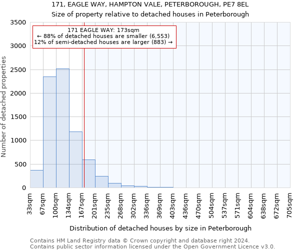 171, EAGLE WAY, HAMPTON VALE, PETERBOROUGH, PE7 8EL: Size of property relative to detached houses in Peterborough