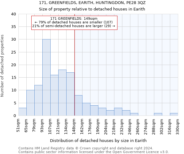 171, GREENFIELDS, EARITH, HUNTINGDON, PE28 3QZ: Size of property relative to detached houses in Earith