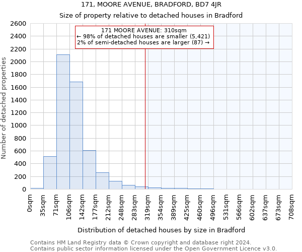 171, MOORE AVENUE, BRADFORD, BD7 4JR: Size of property relative to detached houses in Bradford