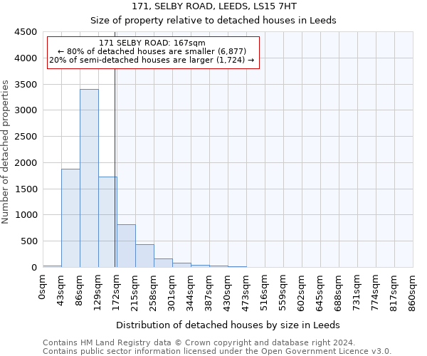 171, SELBY ROAD, LEEDS, LS15 7HT: Size of property relative to detached houses in Leeds