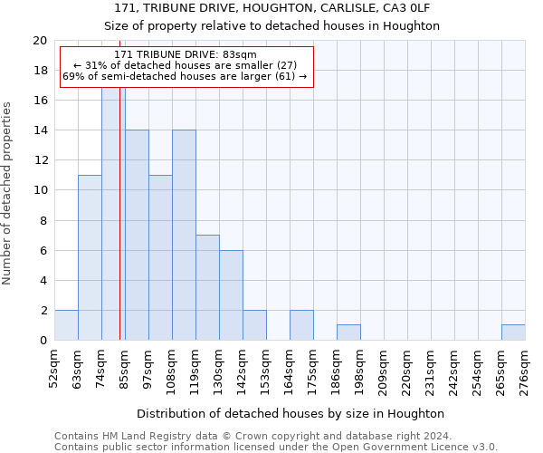 171, TRIBUNE DRIVE, HOUGHTON, CARLISLE, CA3 0LF: Size of property relative to detached houses in Houghton