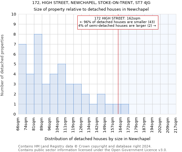 172, HIGH STREET, NEWCHAPEL, STOKE-ON-TRENT, ST7 4JG: Size of property relative to detached houses in Newchapel