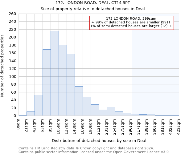 172, LONDON ROAD, DEAL, CT14 9PT: Size of property relative to detached houses in Deal