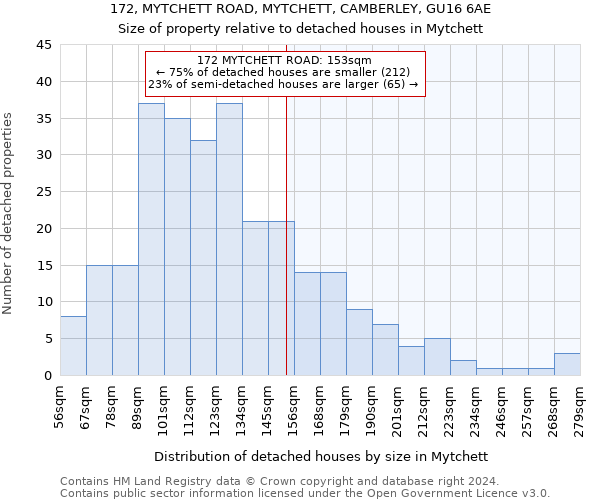 172, MYTCHETT ROAD, MYTCHETT, CAMBERLEY, GU16 6AE: Size of property relative to detached houses in Mytchett