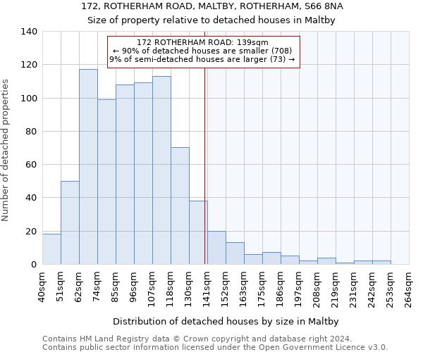 172, ROTHERHAM ROAD, MALTBY, ROTHERHAM, S66 8NA: Size of property relative to detached houses in Maltby