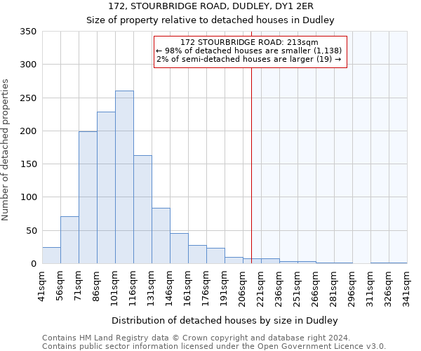 172, STOURBRIDGE ROAD, DUDLEY, DY1 2ER: Size of property relative to detached houses in Dudley