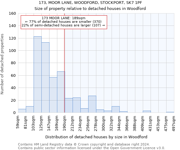 173, MOOR LANE, WOODFORD, STOCKPORT, SK7 1PF: Size of property relative to detached houses in Woodford