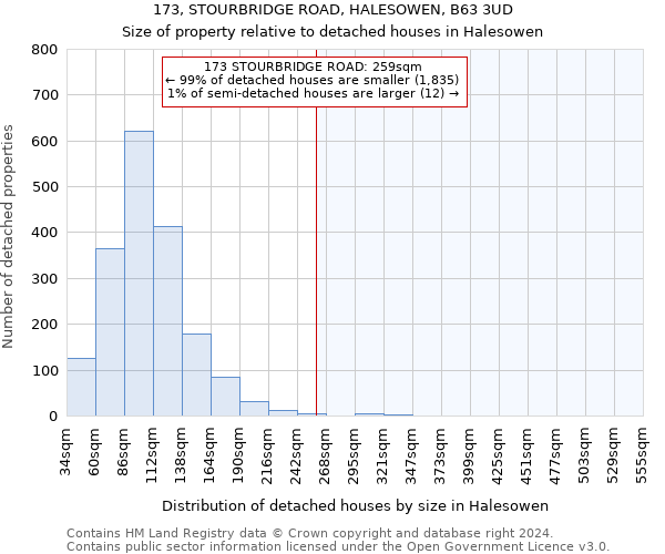 173, STOURBRIDGE ROAD, HALESOWEN, B63 3UD: Size of property relative to detached houses in Halesowen