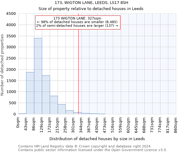 173, WIGTON LANE, LEEDS, LS17 8SH: Size of property relative to detached houses in Leeds