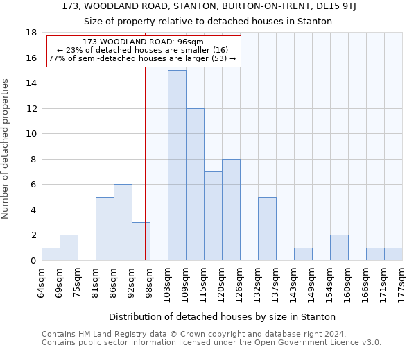 173, WOODLAND ROAD, STANTON, BURTON-ON-TRENT, DE15 9TJ: Size of property relative to detached houses in Stanton