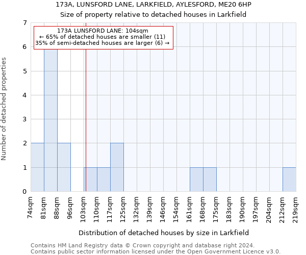 173A, LUNSFORD LANE, LARKFIELD, AYLESFORD, ME20 6HP: Size of property relative to detached houses in Larkfield