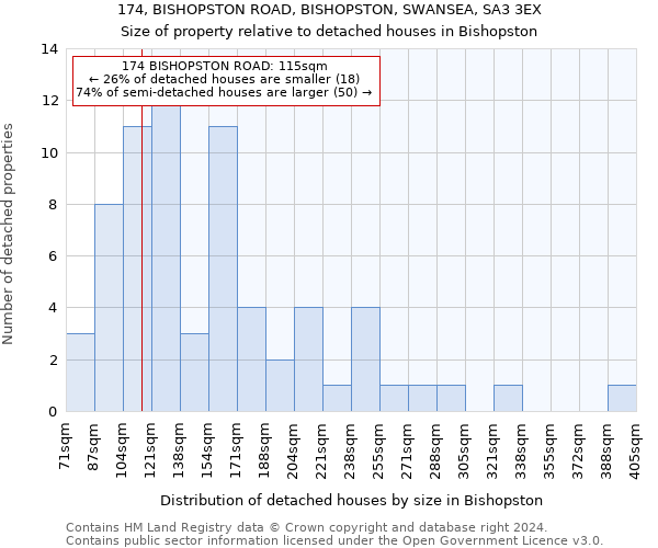 174, BISHOPSTON ROAD, BISHOPSTON, SWANSEA, SA3 3EX: Size of property relative to detached houses in Bishopston