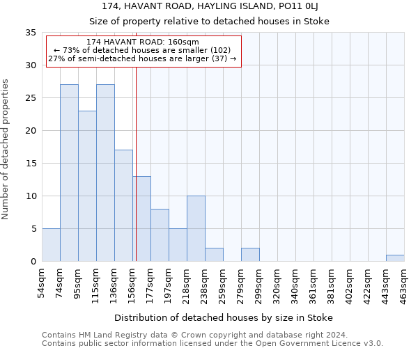 174, HAVANT ROAD, HAYLING ISLAND, PO11 0LJ: Size of property relative to detached houses in Stoke