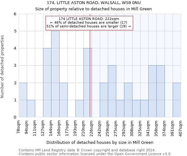 174, LITTLE ASTON ROAD, WALSALL, WS9 0NU: Size of property relative to detached houses in Mill Green