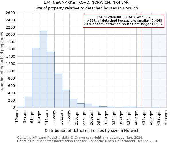 174, NEWMARKET ROAD, NORWICH, NR4 6AR: Size of property relative to detached houses in Norwich
