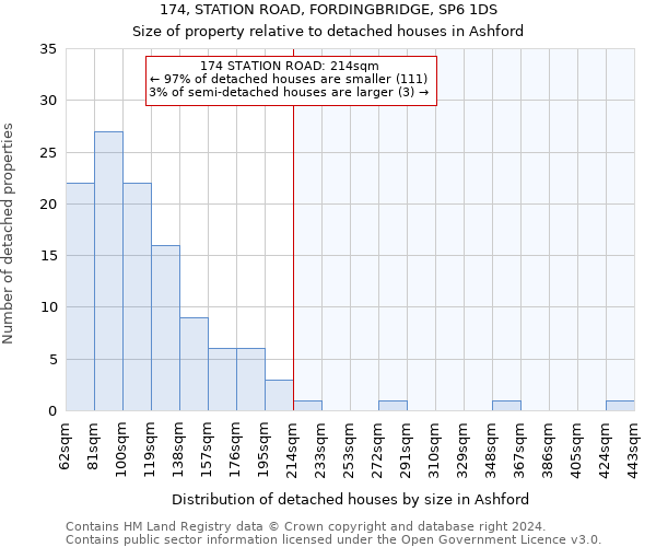 174, STATION ROAD, FORDINGBRIDGE, SP6 1DS: Size of property relative to detached houses in Ashford