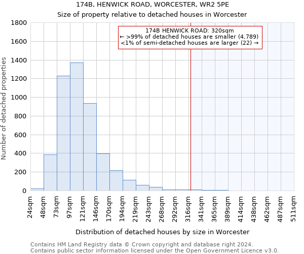174B, HENWICK ROAD, WORCESTER, WR2 5PE: Size of property relative to detached houses in Worcester