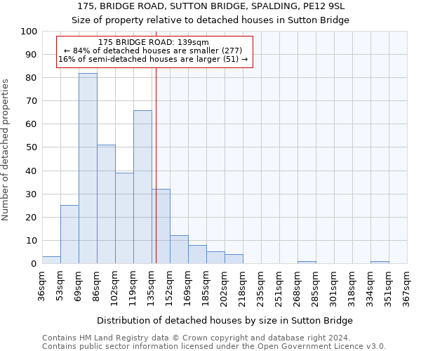 175, BRIDGE ROAD, SUTTON BRIDGE, SPALDING, PE12 9SL: Size of property relative to detached houses in Sutton Bridge